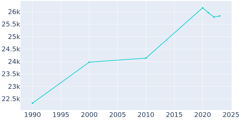 Population Graph For Lodi, 1990 - 2022