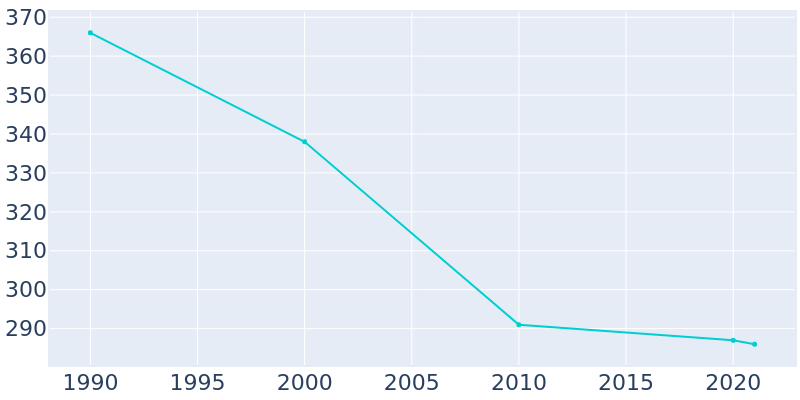 Population Graph For Lodi, 1990 - 2022