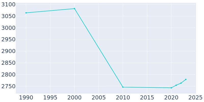 Population Graph For Lodi, 1990 - 2022