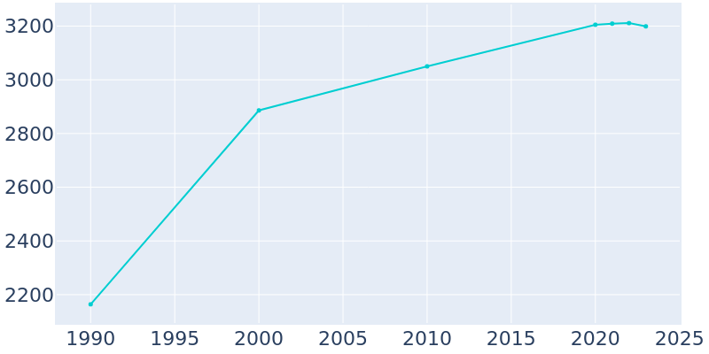 Population Graph For Lodi, 1990 - 2022