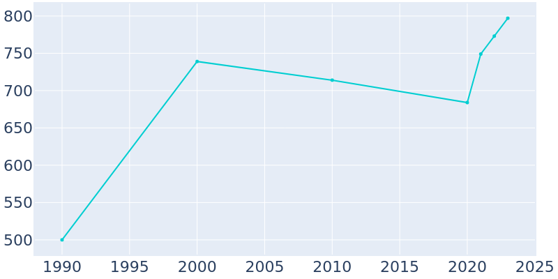 Population Graph For Log Cabin, 1990 - 2022