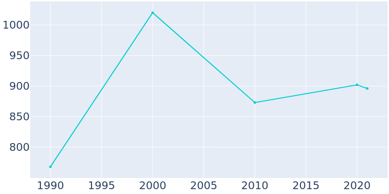 Population Graph For Log Lane Village, 1990 - 2022