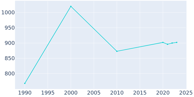 Population Graph For Log Lane Village, 1990 - 2022