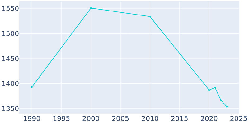 Population Graph For Logan, 1990 - 2022