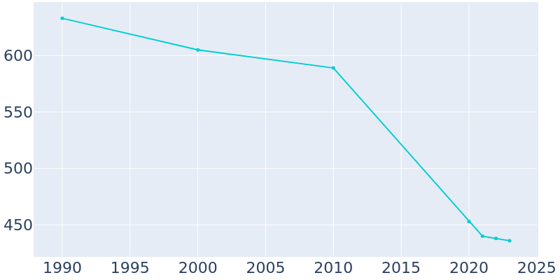 Population Graph For Logan, 1990 - 2022