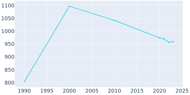 Population Graph For Logan, 1990 - 2022