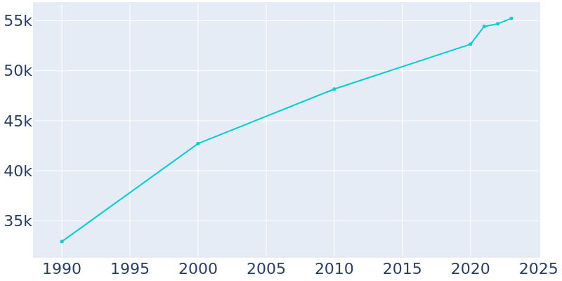 Population Graph For Logan, 1990 - 2022