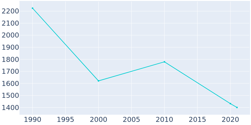 Population Graph For Logan, 1990 - 2022