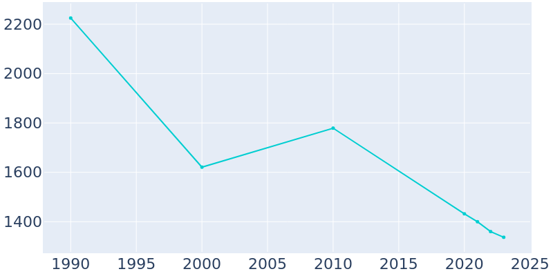 Population Graph For Logan, 1990 - 2022