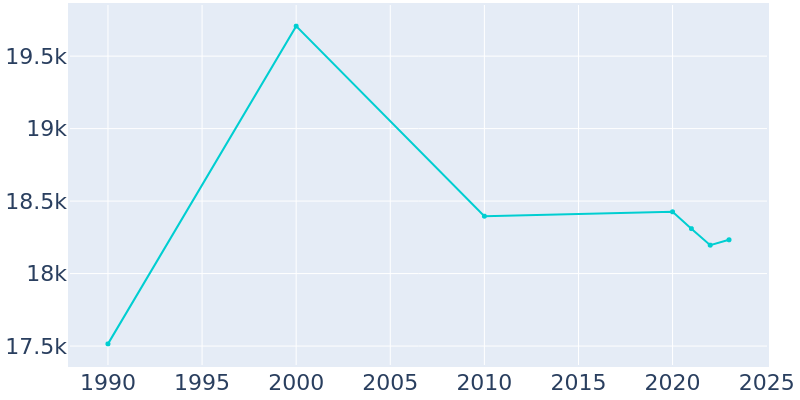 Population Graph For Logansport, 1990 - 2022