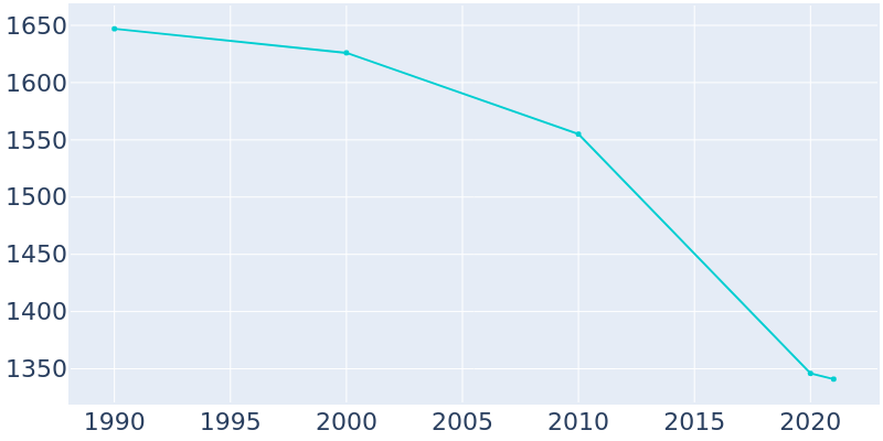 Population Graph For Logansport, 1990 - 2022