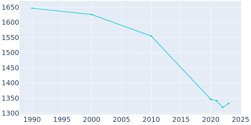 Population Graph For Logansport, 1990 - 2022