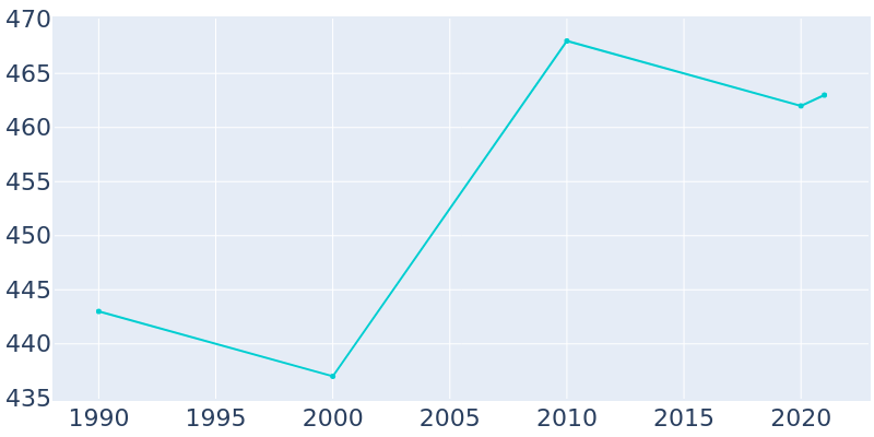 Population Graph For Loganton, 1990 - 2022