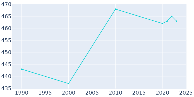 Population Graph For Loganton, 1990 - 2022