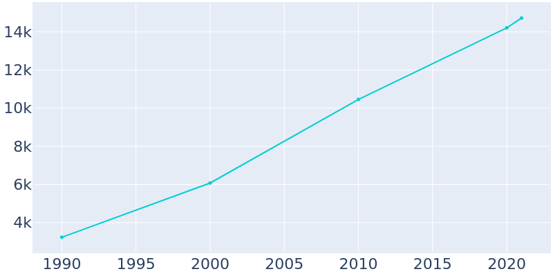 Population Graph For Loganville, 1990 - 2022