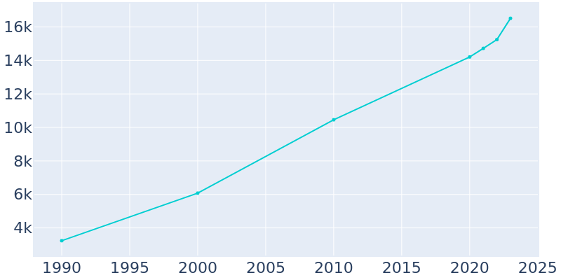 Population Graph For Loganville, 1990 - 2022