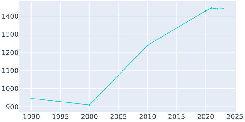 Population Graph For Loganville, 1990 - 2022