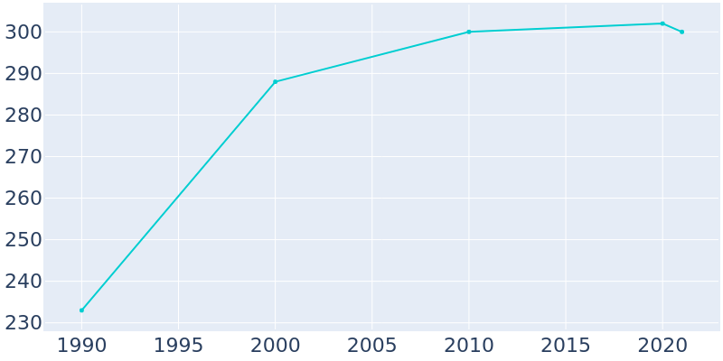 Population Graph For Loganville, 1990 - 2022