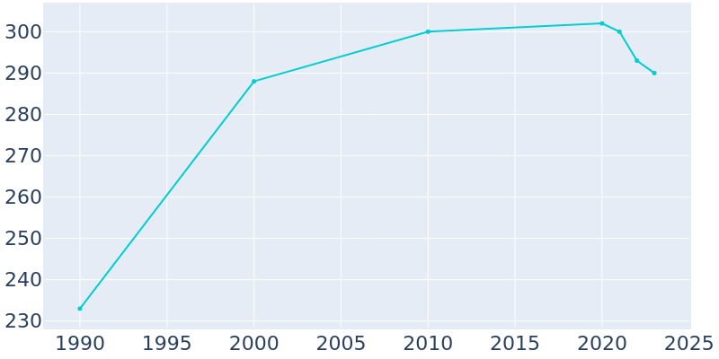 Population Graph For Loganville, 1990 - 2022