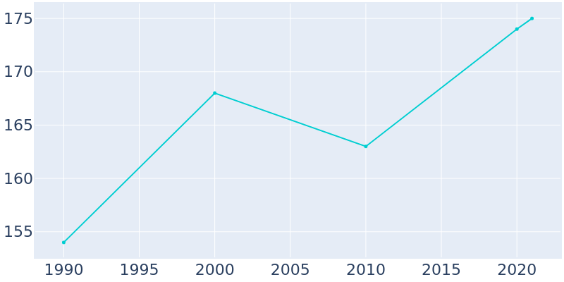 Population Graph For Lohman, 1990 - 2022