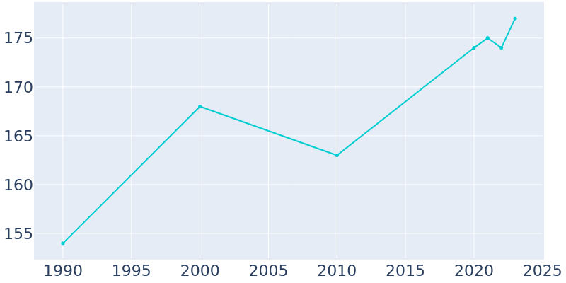 Population Graph For Lohman, 1990 - 2022