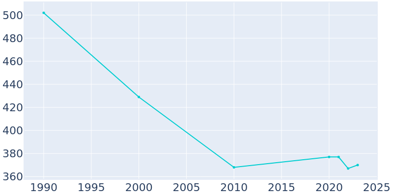 Population Graph For Lohrville, 1990 - 2022