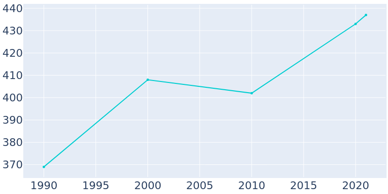 Population Graph For Lohrville, 1990 - 2022
