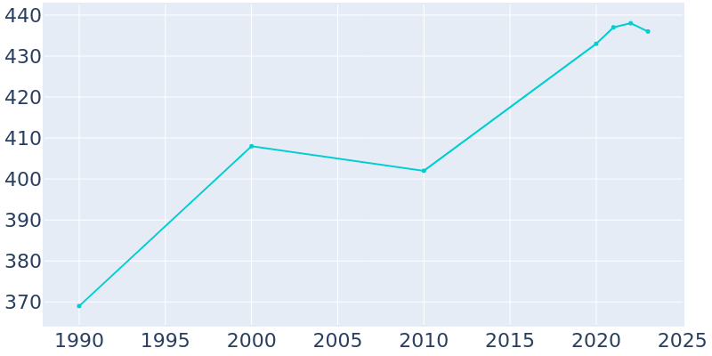 Population Graph For Lohrville, 1990 - 2022