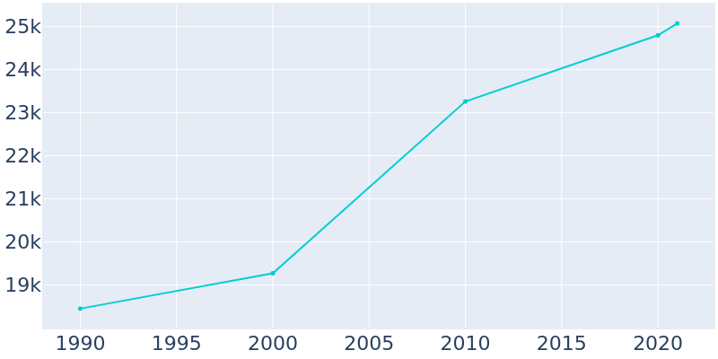 Population Graph For Loma Linda, 1990 - 2022