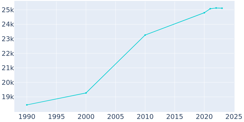 Population Graph For Loma Linda, 1990 - 2022