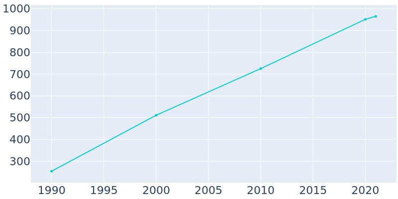 Population Graph For Loma Linda, 1990 - 2022