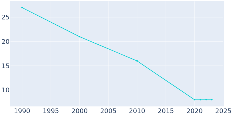 Population Graph For Loma, 1990 - 2022