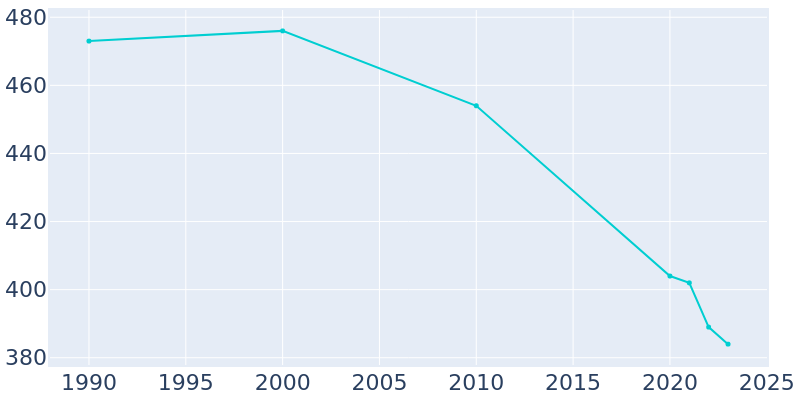 Population Graph For Lomax, 1990 - 2022