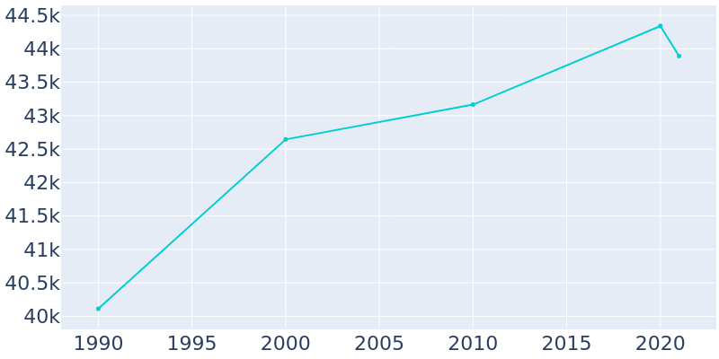 Population Graph For Lombard, 1990 - 2022