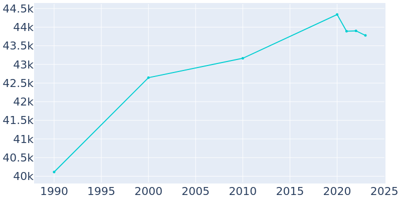 Population Graph For Lombard, 1990 - 2022