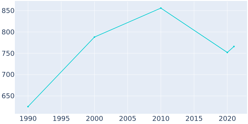 Population Graph For Lometa, 1990 - 2022