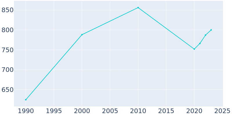 Population Graph For Lometa, 1990 - 2022