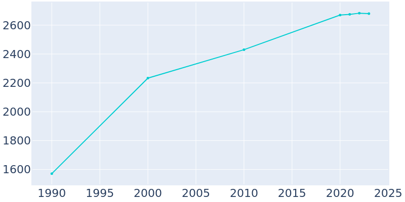 Population Graph For Lomira, 1990 - 2022