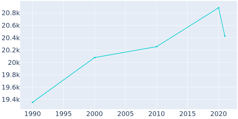 Population Graph For Lomita, 1990 - 2022