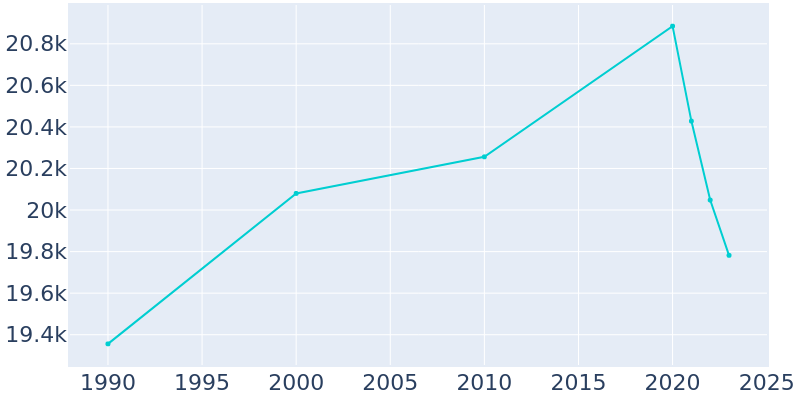 Population Graph For Lomita, 1990 - 2022