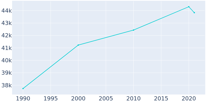 Population Graph For Lompoc, 1990 - 2022
