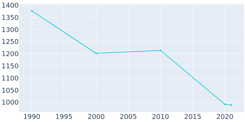 Population Graph For Lonaconing, 1990 - 2022