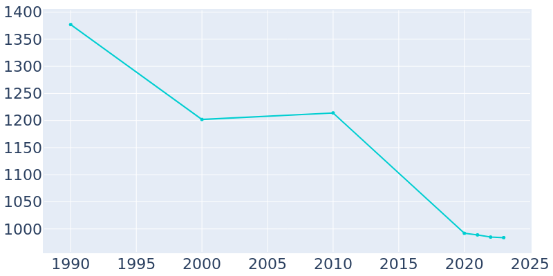 Population Graph For Lonaconing, 1990 - 2022