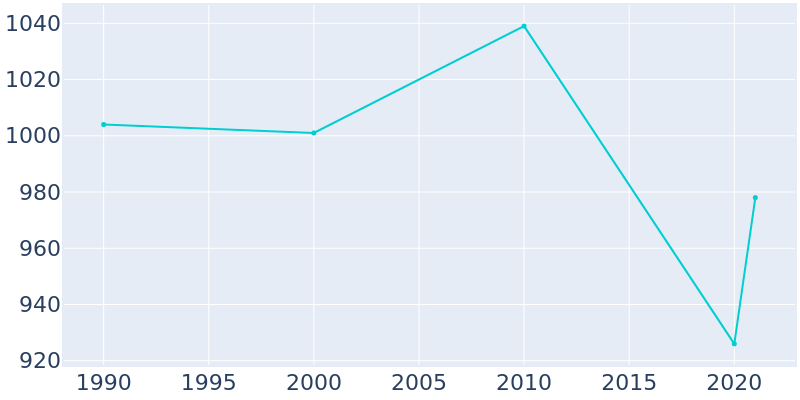Population Graph For London, 1990 - 2022