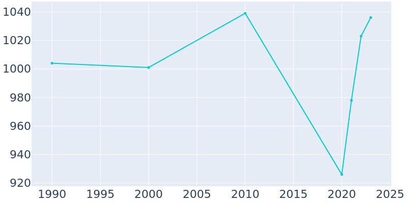 Population Graph For London, 1990 - 2022