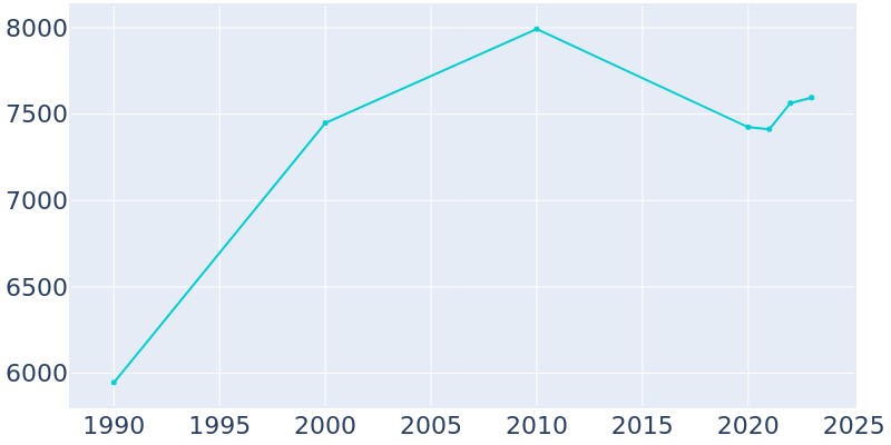 Population Graph For London, 1990 - 2022