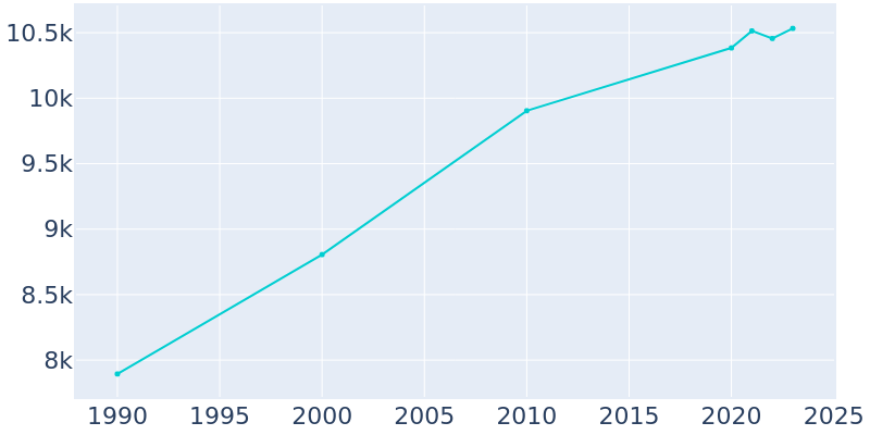 Population Graph For London, 1990 - 2022