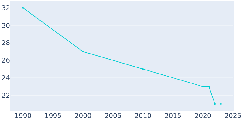 Population Graph For Lone Elm, 1990 - 2022