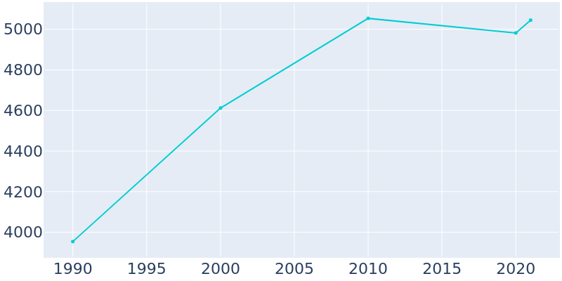 Population Graph For Lone Grove, 1990 - 2022