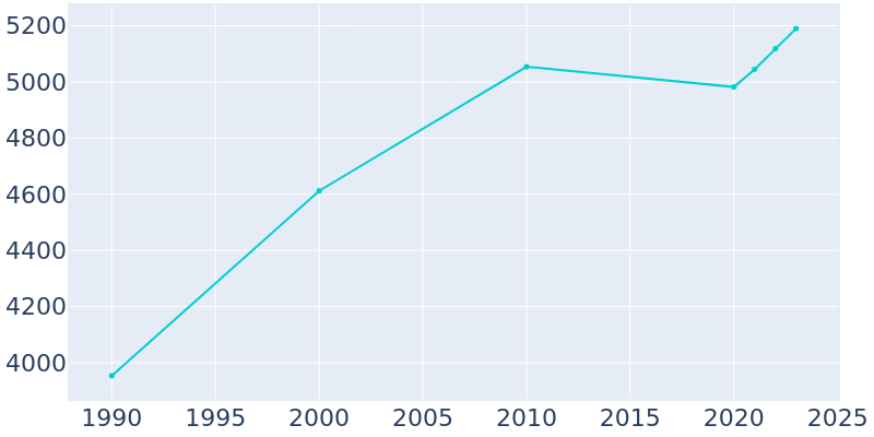 Population Graph For Lone Grove, 1990 - 2022